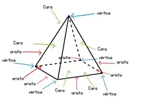 Caras, vértices y aristas, en una pirámide.