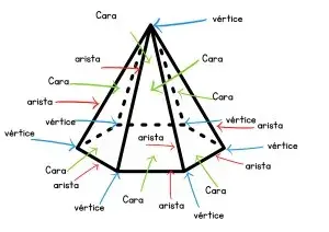 Caras, vértices y aristas, en una pirámide.